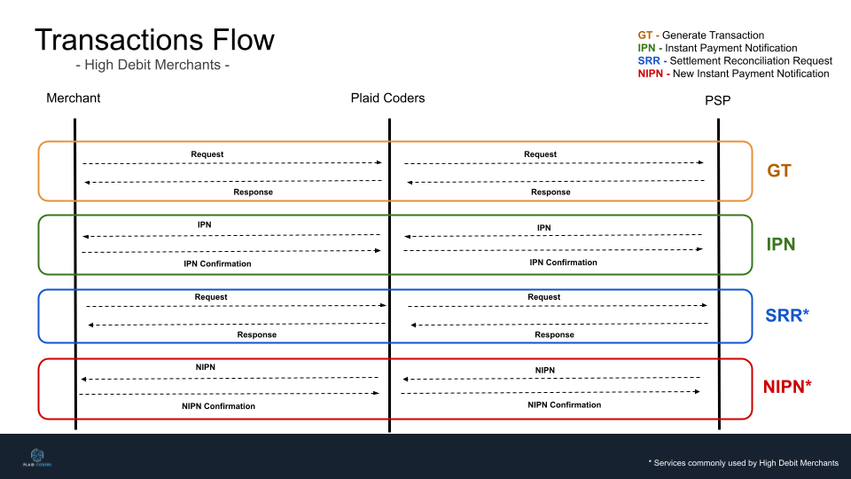 image with the transactions workflow